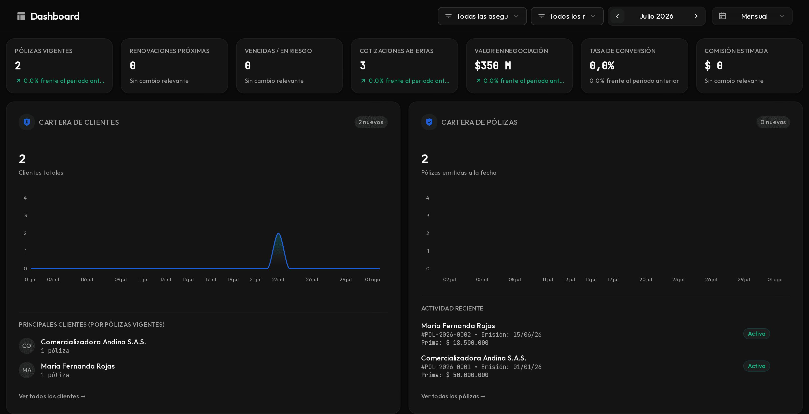 El Dashboard con sus indicadores, el filtro de catálogo y el selector de período.