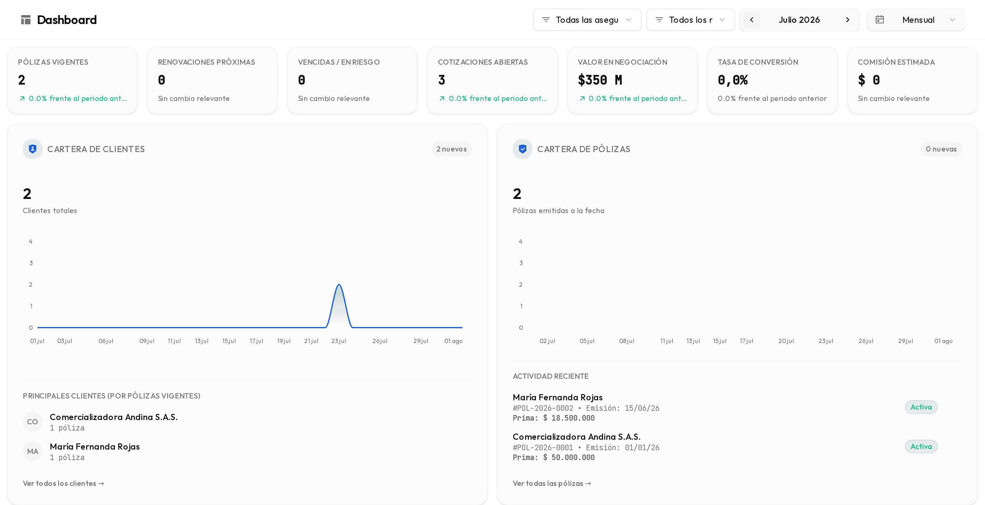 El Dashboard con sus indicadores, el filtro de catálogo y el selector de período.