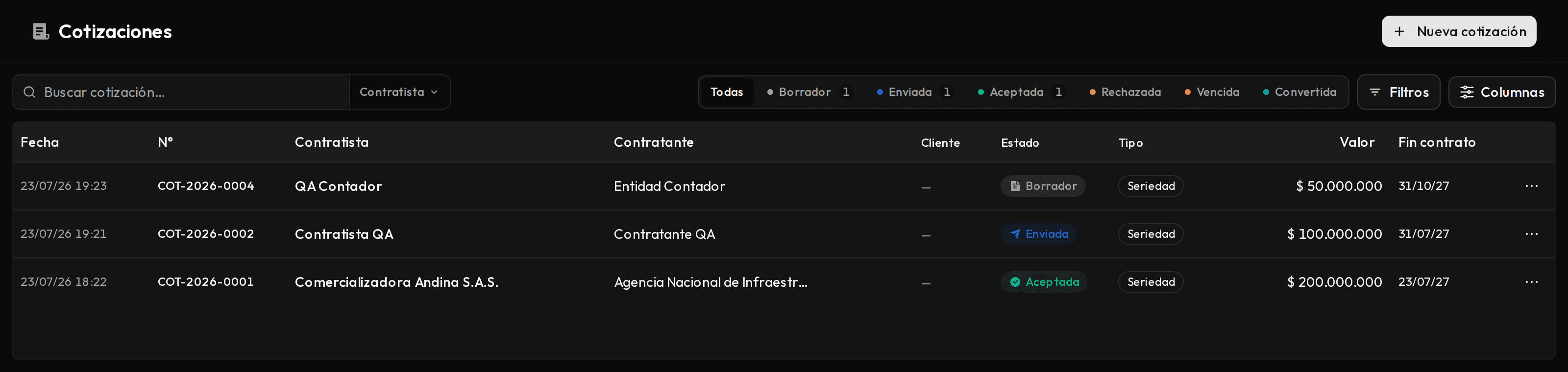 Listado de Cotizaciones con el resumen del período y los filtros por estado.
